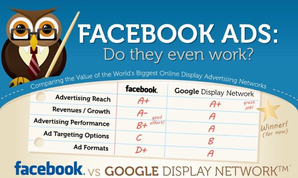 Advertising su Facebook o Google? | Marketingando